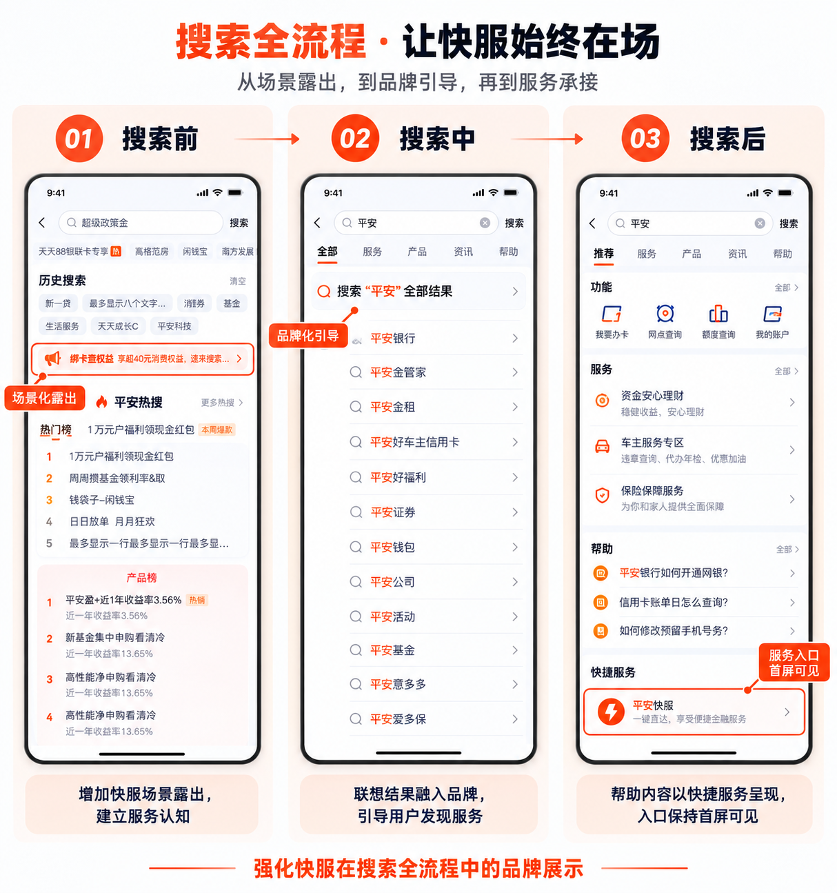 搜索全流程：场景化露出、品牌引导和首屏服务承接